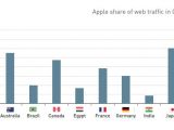 Web traffic share data