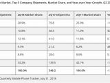 Phone sales in the June quarter