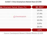Apple recorded the second biggest growth in Q1 in China
