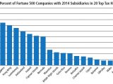 Percent of Fortune 500 companies with 2014 Subsidiaries in 20 top tax havens