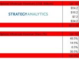 Strategy Analytics data for Q4 2017