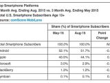 Top smartphone platforms