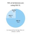 iOS 12 now runs on 75% of all devices