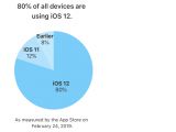 iOS 12 now runs on 80% of all devices