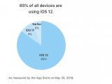 iOS 12 is now used on 85 percent of all devices