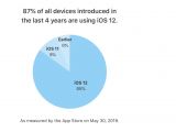 iOS 12 is now used on 87 percent of all devices introduced in the last 4 years