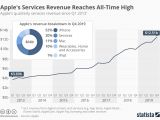 Apple Services revenue growth