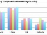 Apple still the leader in brand loyalty