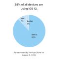 iOS 12 now runs on 88% of all devices