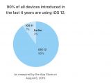 iOS 12 now runs on 90% of all devices introduces in the last four years