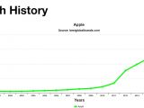 Apple has been on the rise since 2002