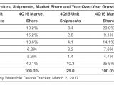 Top five wearables vendors in Q4 2016