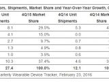 Smartwatch sales in the fourth quarter
