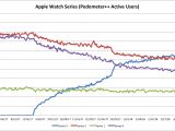 Adoption of the Series 3 model is improving