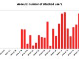 Asacub attacks timeline