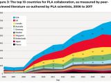 Top 10 countries for PLA collaboration