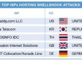 Shellshock attacks by originating ISP