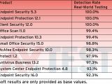Malware detection rates in enterprise tests