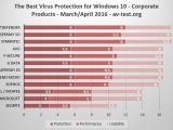 Protection, performance, and usability scores for tested antivirus solutions