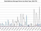 Email spam detection since the start of 2016