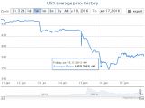 Bitcoin price falling after Mike Hearn's blog post