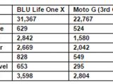 BLU Life One X vs Motorola Moto G (3rd Gen)