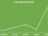 Number of infected sites in the past week