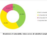 Breakdown of vulnerability status across all devices