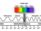 Your typical electromagnetic spectrum, left of light is weak, right is damaging
