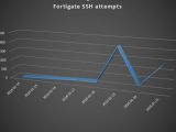 Fortinet SSH backdoor scans