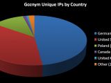 GozNym botnet analysis (by IP per country)