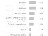Suspected sources of cyberattacks