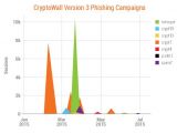 CryptoWall 3.0 phishing campaigns evolution