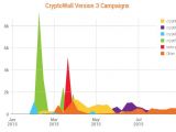 CryptoWall 3.0 campaigns evolution