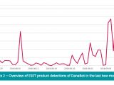 DanaBot detection graph