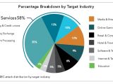 DD4BC DDOS attack target distribution by industry