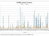 DD4BC DDOS packet flows and attack timeline