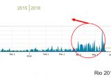 Spike of DDoS activity during Rio games