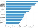DDOS attacks per industry sector