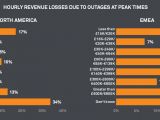Revenue losses after DDoS attacks