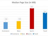 Median page size
