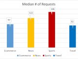 Median number of requests