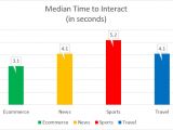 Median time to interact (TTI)
