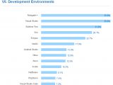 Most loved development environments