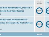 Windows Defender results in latest AV-TEST research