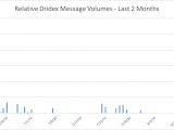Dridex message volume for the past two months