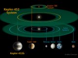 The Kepler 452 system compared to the Kepler 186 system and our Solar System