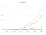 Let's Encrypt certificate issuance over time