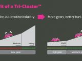 The benefits of a tri-cluster assembly