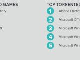 Most popular files infected with malware on torrent portals